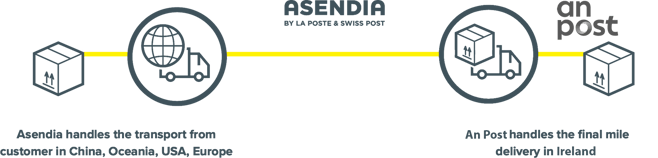 asendia-anpost-diagram copy-1