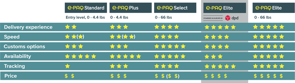e-PAQ Service Comparison Chart_USA_DPD_052721